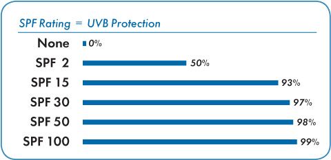 SPF CHART 1